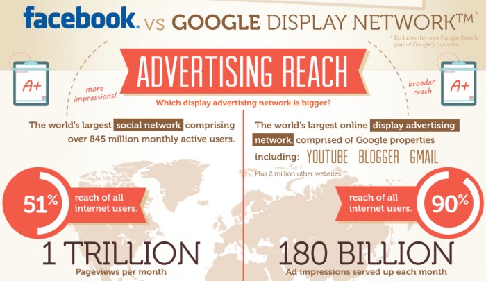 Facebook-vs-Google-Advertising